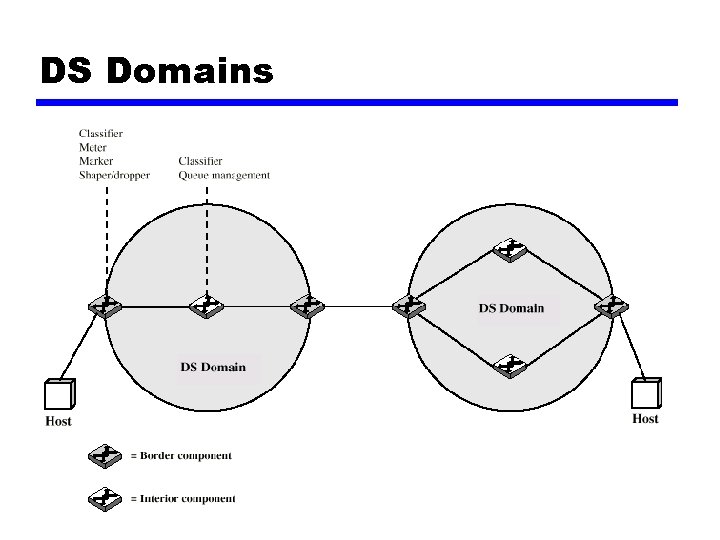 DS Domains 