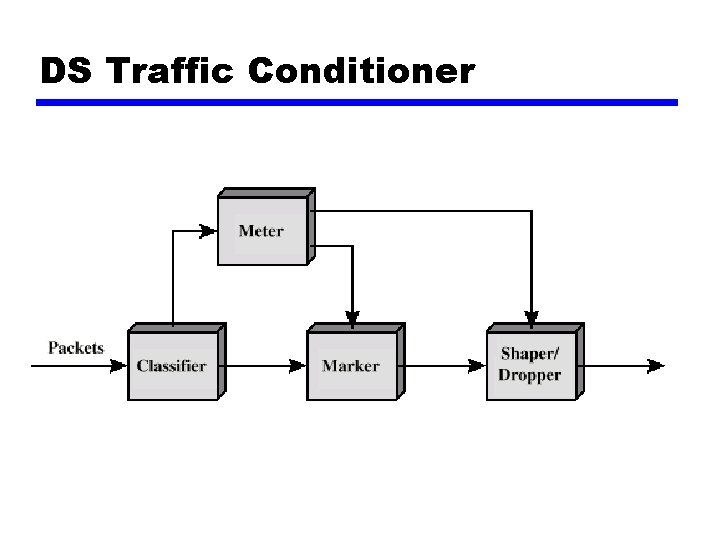 DS Traffic Conditioner 