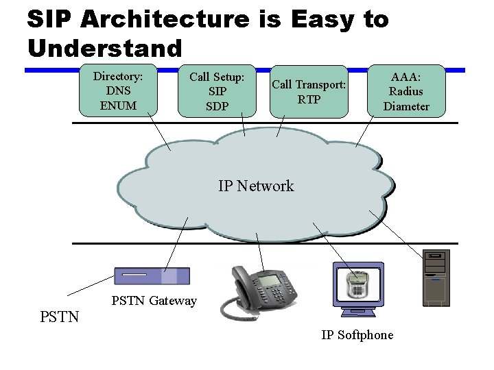 SIP Architecture is Easy to Understand Directory: DNS ENUM Call Setup: SIP SDP Call