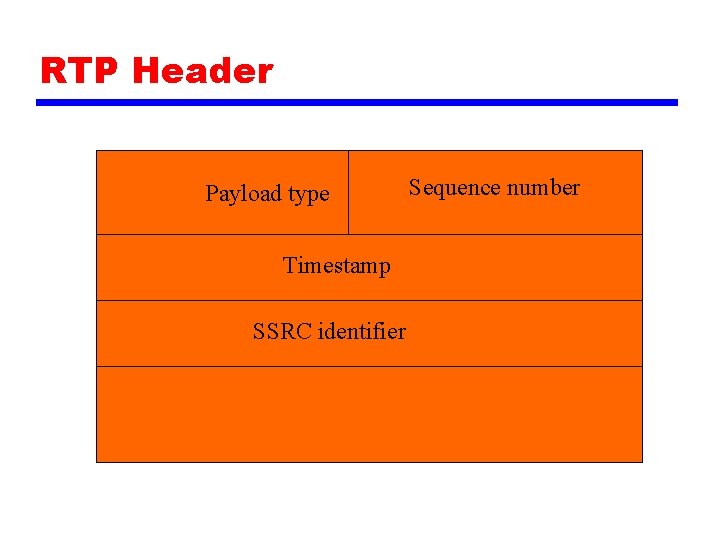 RTP Header Payload type Timestamp SSRC identifier Sequence number 