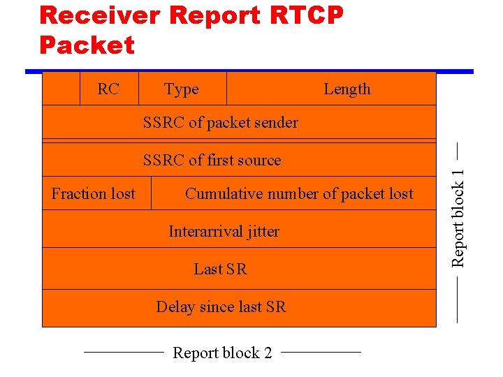Receiver Report RTCP Packet RC Type Length SSRC of first source Fraction lost Cumulative