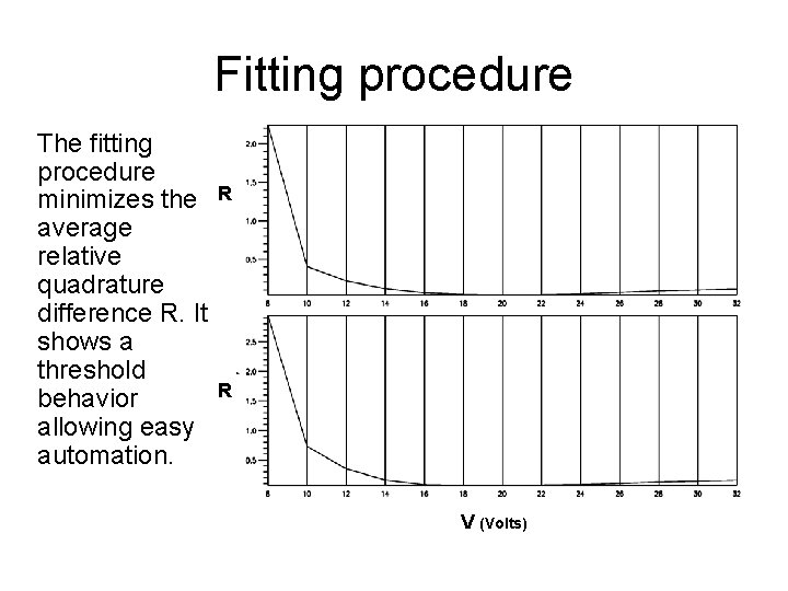 Fitting procedure The fitting procedure minimizes the average relative quadrature difference R. It shows Fitting procedure The fitting procedure minimizes the average relative quadrature difference R. It shows