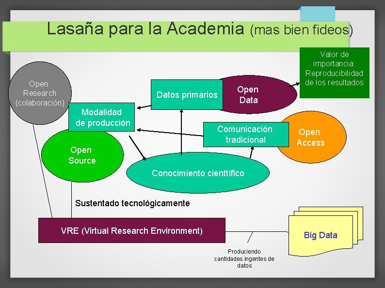 Lasaña para la Academia (mas bien fideos) Open Research (colaboración) Datos primarios Modalidad de Lasaña para la Academia (mas bien fideos) Open Research (colaboración) Datos primarios Modalidad de