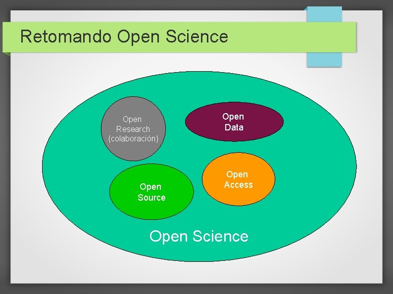 Retomando Open Science Open Research (colaboración) Open Source Open Data Open Access Open Science