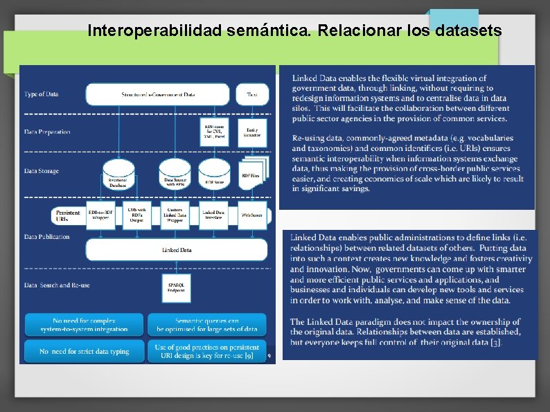 Interoperabilidad semántica. Relacionar los datasets 