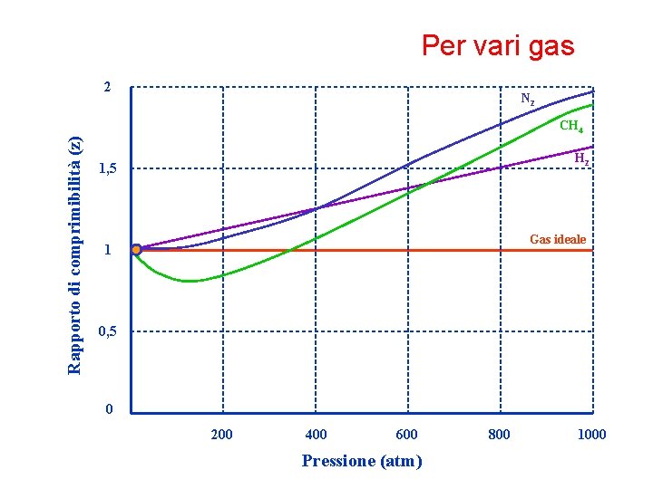 Per vari gas 2 N 2 Rapporto di comprimibilità (z) CH 4 H 2