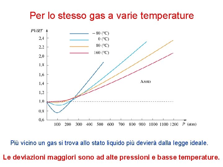 Per lo stesso gas a varie temperature Più vicino un gas si trova allo