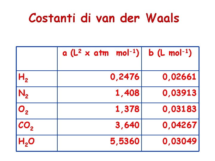 Costanti di van der Waals a (L 2 x atm mol-1) b (L mol-1)