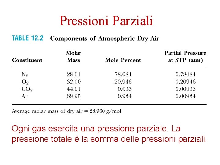 Pressioni Parziali Ogni gas esercita una pressione parziale. La pressione totale è la somma