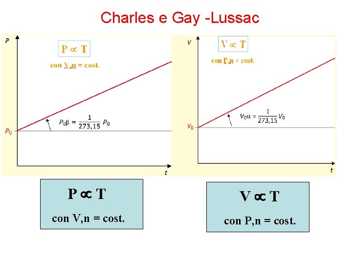 Charles e Gay -Lussac P T V T con V, n = cost. con