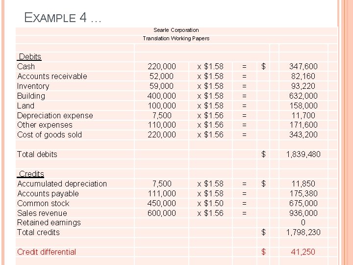 EXAMPLE 4 … Searle Corporation Translation Working Papers Debits Cash Accounts receivable Inventory Building EXAMPLE 4 … Searle Corporation Translation Working Papers Debits Cash Accounts receivable Inventory Building