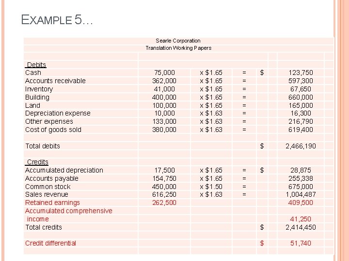 EXAMPLE 5… Searle Corporation Translation Working Papers Debits Cash Accounts receivable Inventory Building Land EXAMPLE 5… Searle Corporation Translation Working Papers Debits Cash Accounts receivable Inventory Building Land