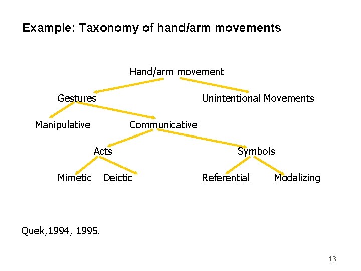 Example: Taxonomy of hand/arm movements Hand/arm movement Gestures Unintentional Movements Manipulative Communicative Acts Mimetic