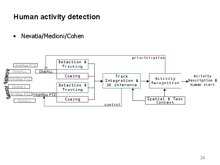 Human activity detection • Nevatia/Medioni/Cohen 24 