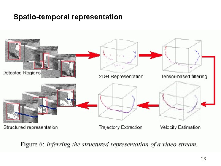 Spatio-temporal representation 26 