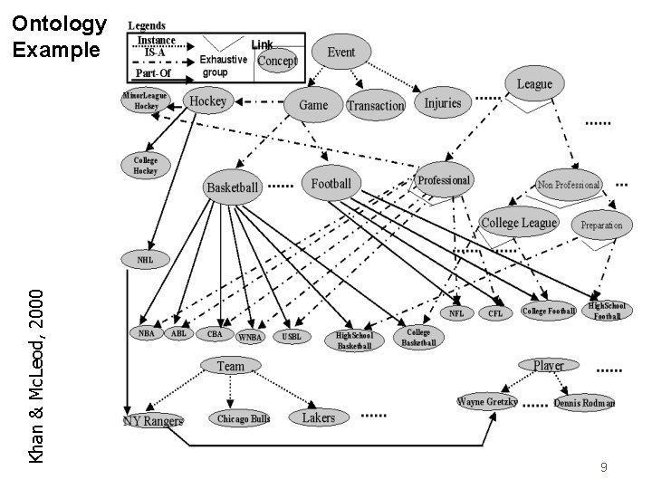 Khan & Mc. Leod, 2000 Ontology Example 9 