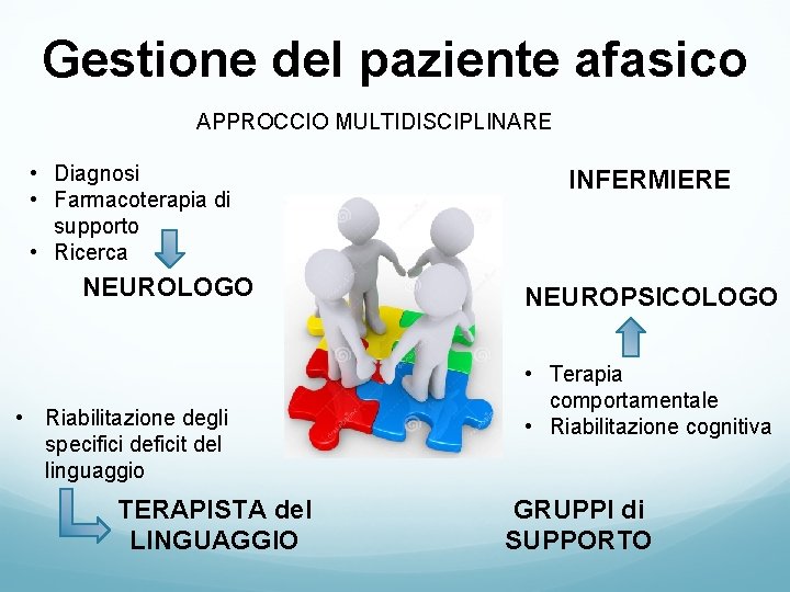 Gestione del paziente afasico APPROCCIO MULTIDISCIPLINARE • Diagnosi • Farmacoterapia di supporto • Ricerca Gestione del paziente afasico APPROCCIO MULTIDISCIPLINARE • Diagnosi • Farmacoterapia di supporto • Ricerca