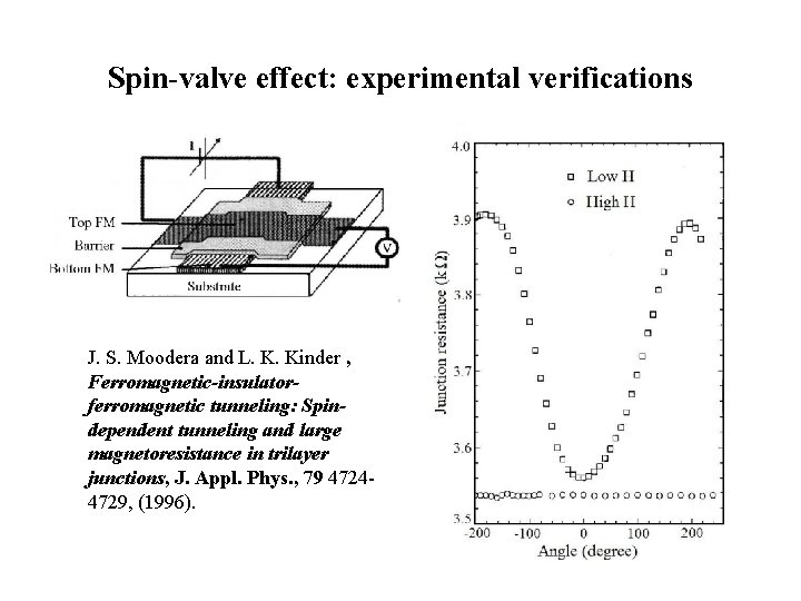 Spin-valve effect: experimental verifications J. S. Moodera and L. K. Kinder , Ferromagnetic-insulatorferromagnetic tunneling: