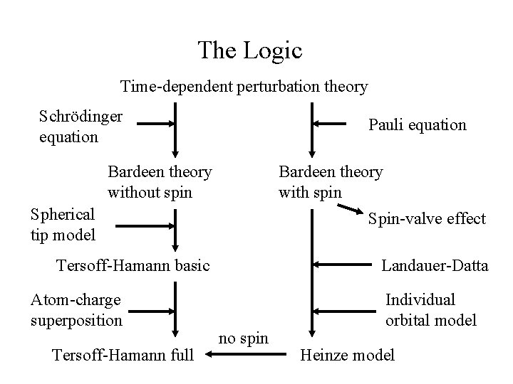 The Logic Time-dependent perturbation theory Schrödinger equation Pauli equation Bardeen theory without spin Bardeen