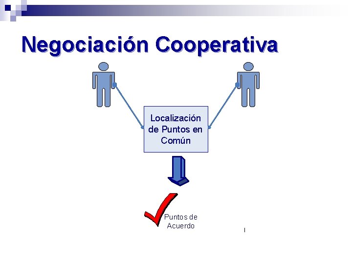 Negociación Cooperativa Localización de Puntos en Común Puntos de Acuerdo | 
