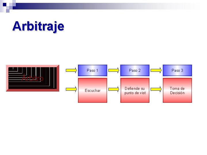 Arbitraje Paso 1 Paso 2 Paso 3 Escuchar Defiende su punto de vist Toma