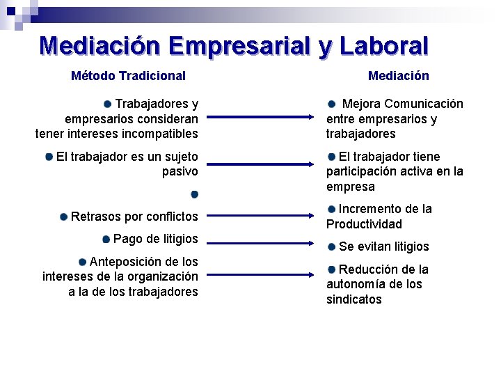 Mediación Empresarial y Laboral Método Tradicional Mediación Trabajadores y empresarios consideran tener intereses incompatibles