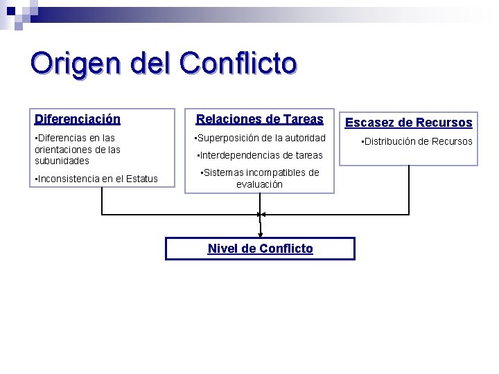 Origen del Conflicto Diferenciación Relaciones de Tareas Escasez de Recursos • Diferencias en las