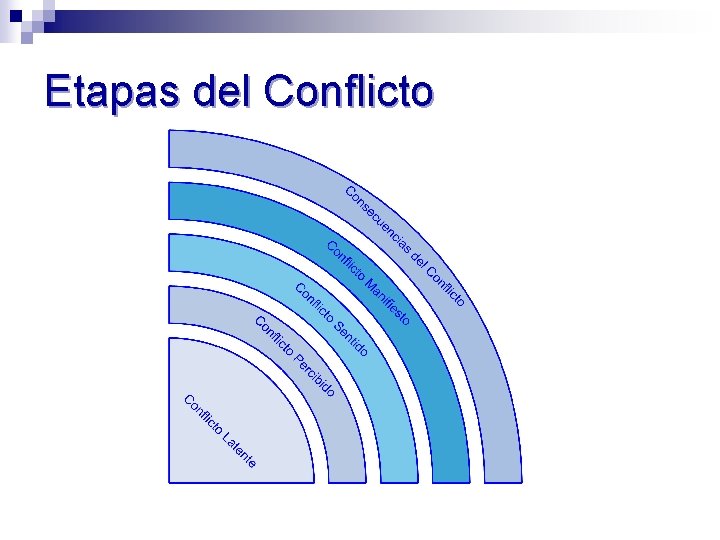 Etapas del Conflicto 