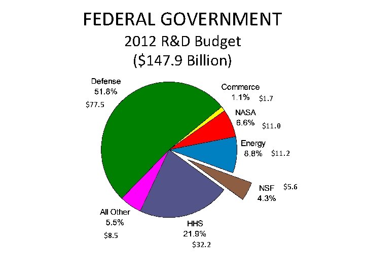 FEDERAL GOVERNMENT 2012 R&D Budget ($147. 9 Billion) $1. 7 $77. 5 $11. 0