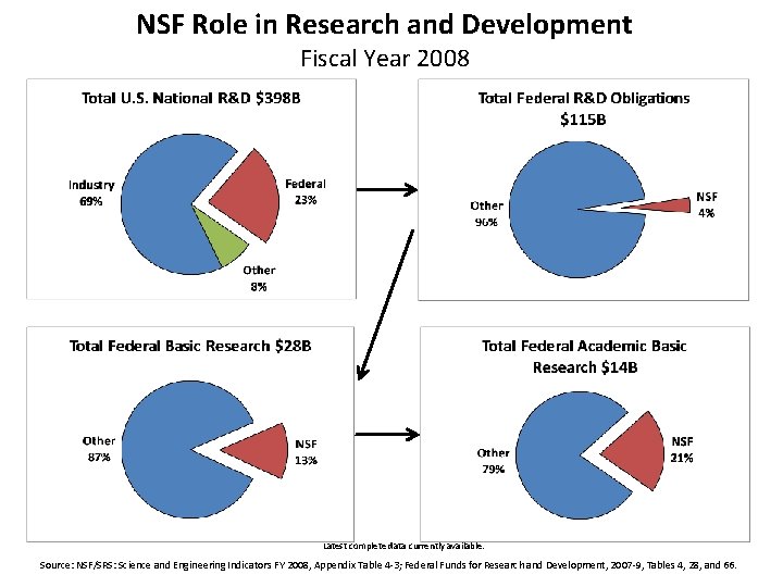 NSF Role in Research and Development Fiscal Year 2008 Latest complete data currently available.