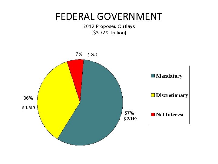 FEDERAL GOVERNMENT 2012 Proposed Outlays ($3. 729 Trillion) $ 242 $ 1. 340 $