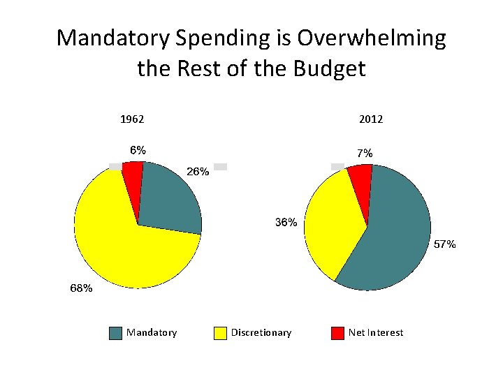 Mandatory Spending is Overwhelming the Rest of the Budget 1962 Mandatory 2012 Discretionary Net