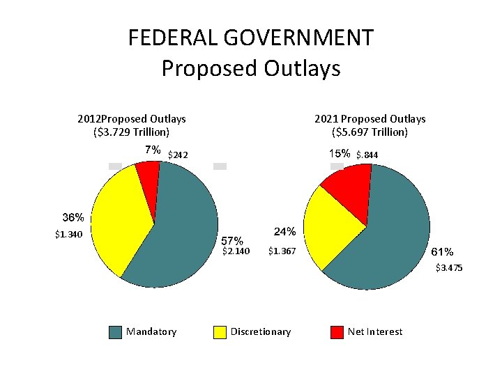 FEDERAL GOVERNMENT Proposed Outlays 2012 Proposed Outlays ($3. 729 Trillion) 2021 Proposed Outlays ($5.