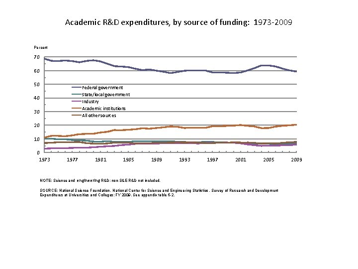 Academic R&D expenditures, by source of funding: 1973 -2009 Percent 70 60 50 Federal