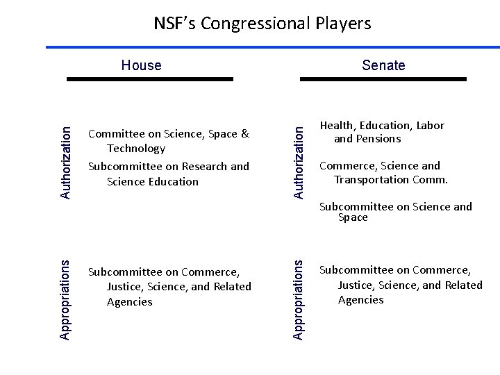 NSF’s Congressional Players Authorization Subcommittee on Commerce, Justice, Science, and Related Agencies Senate Appropriations