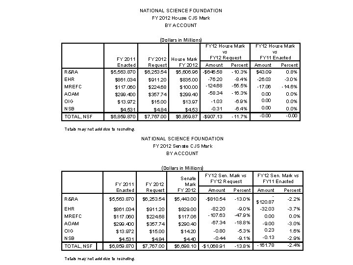 NATIONAL SCIENCE FOUNDATION FY 2012 House CJS Mark BY ACCOUNT (Dollars in Millions) R&RA