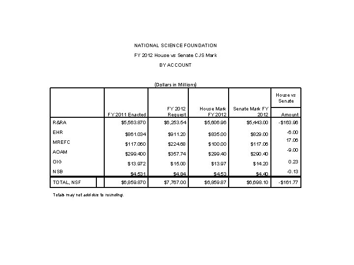 NATIONAL SCIENCE FOUNDATION FY 2012 House vs Senate CJS Mark BY ACCOUNT (Dollars in