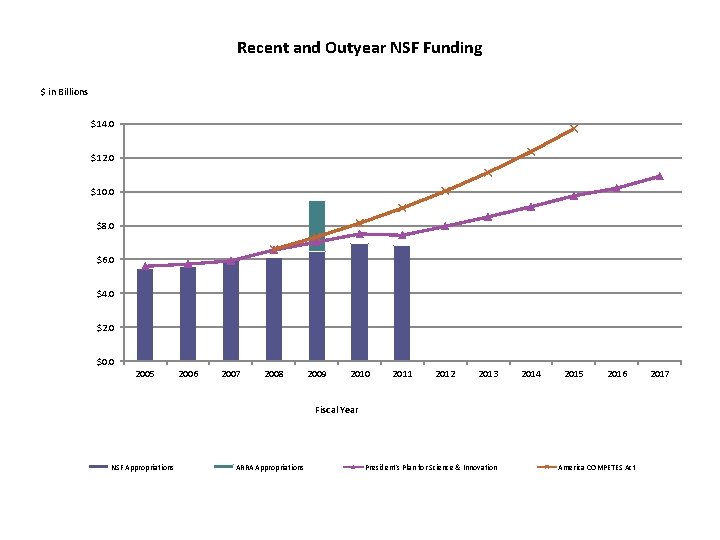 Recent and Outyear NSF Funding $ in Billions $14. 0 $12. 0 $10. 0