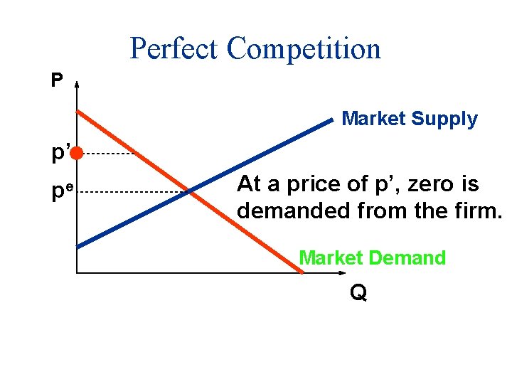 Perfect Competition P Market Supply p’ pe At a price of p’, zero is