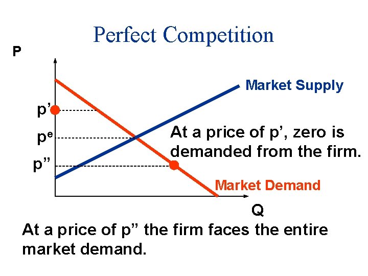 Perfect Competition P Market Supply p’ pe p” At a price of p’, zero