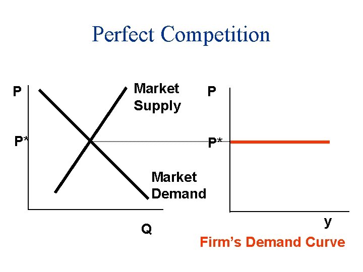 Perfect Competition P Market Supply P P* P* Market Demand Q y Firm’s Demand