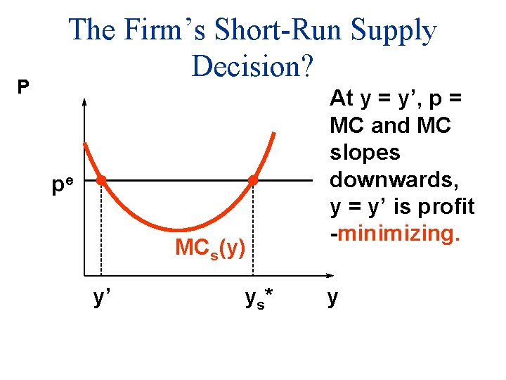 P The Firm’s Short-Run Supply Decision? pe MCs(y) y’ y s* At y =
