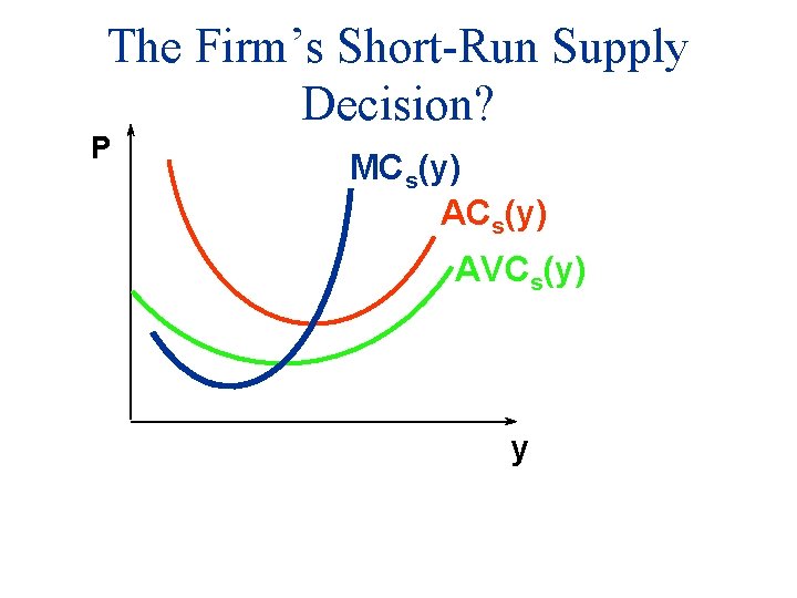 The Firm’s Short-Run Supply Decision? P MCs(y) AVCs(y) y 