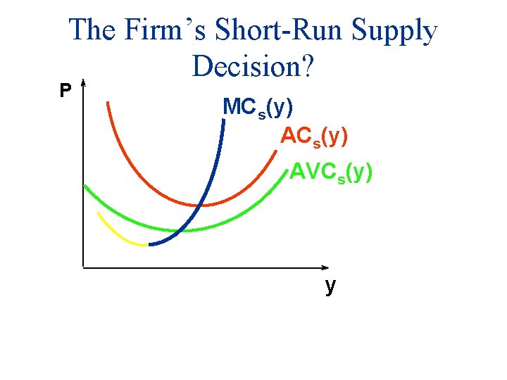 The Firm’s Short-Run Supply Decision? P MCs(y) AVCs(y) y 