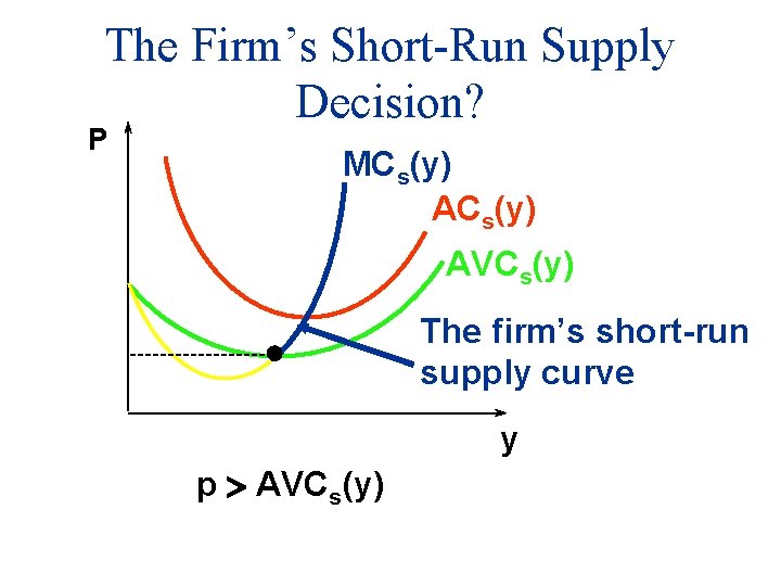 The Firm’s Short-Run Supply Decision? P MCs(y) AVCs(y) The firm’s short-run supply curve y