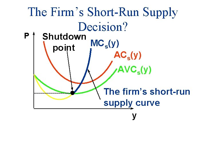 The Firm’s Short-Run Supply Decision? P Shutdown MC (y) s point ACs(y) AVCs(y) The