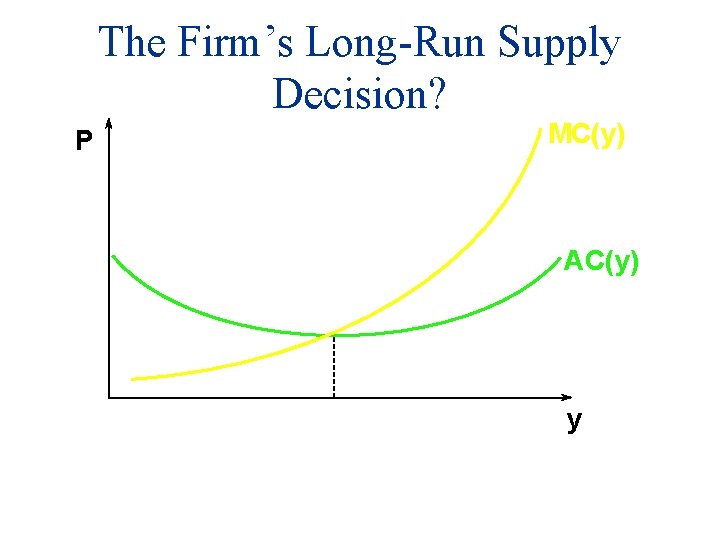 The Firm’s Long-Run Supply Decision? P MC(y) AC(y) y 