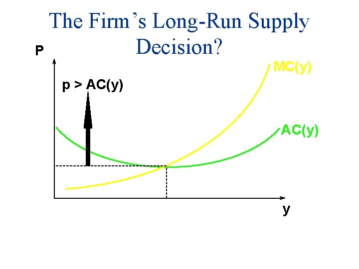 The Firm’s Long-Run Supply Decision? P MC(y) p > AC(y) y 