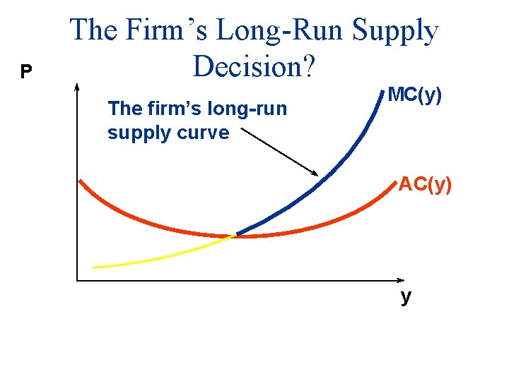 P The Firm’s Long-Run Supply Decision? The firm’s long-run supply curve MC(y) AC(y) y