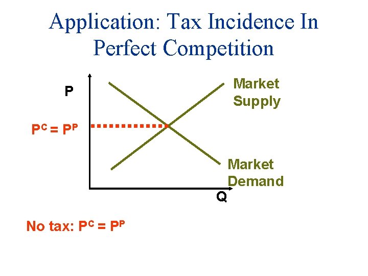 Application: Tax Incidence In Perfect Competition Market Supply P PC = P P Q